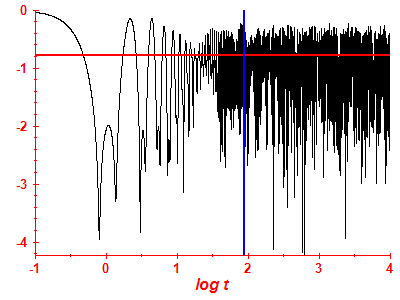 Survival probability log